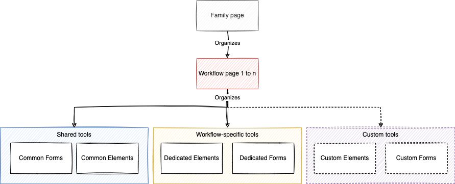 Radio tools path